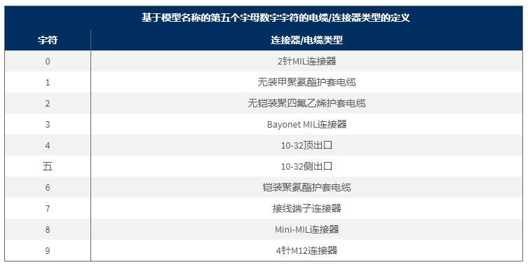 基于模型名稱的第五個字母數字字符的電纜/連接器類型的定義